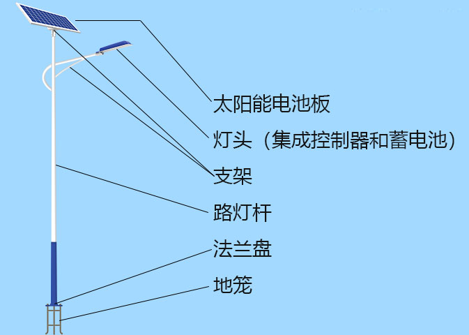 太陽能路燈結構圖包括哪些呢
