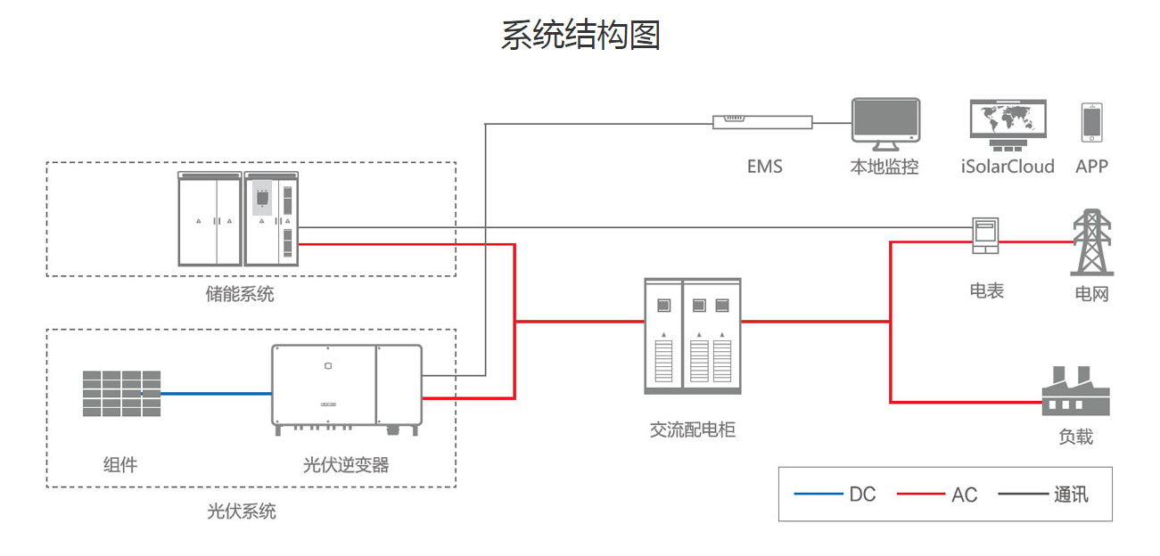 分布式儲能系統設計
