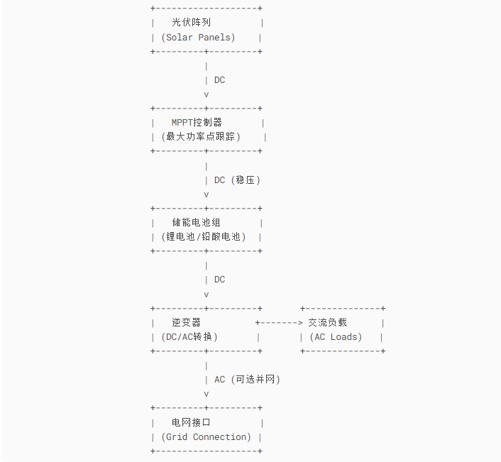 光伏儲(chǔ)能電站原理圖